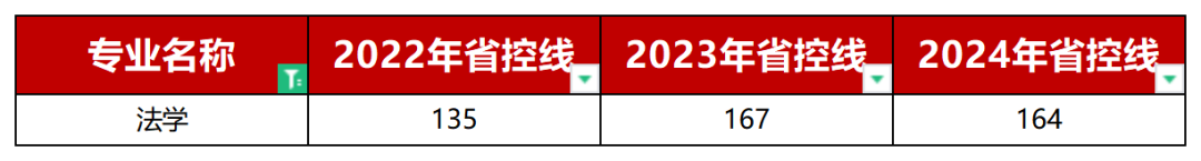 法学类专升本省控线
