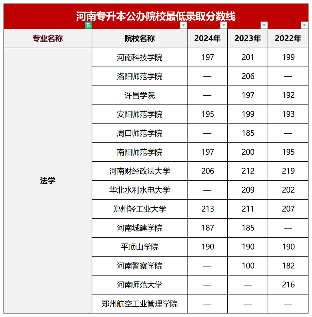 法学类专升本省控线