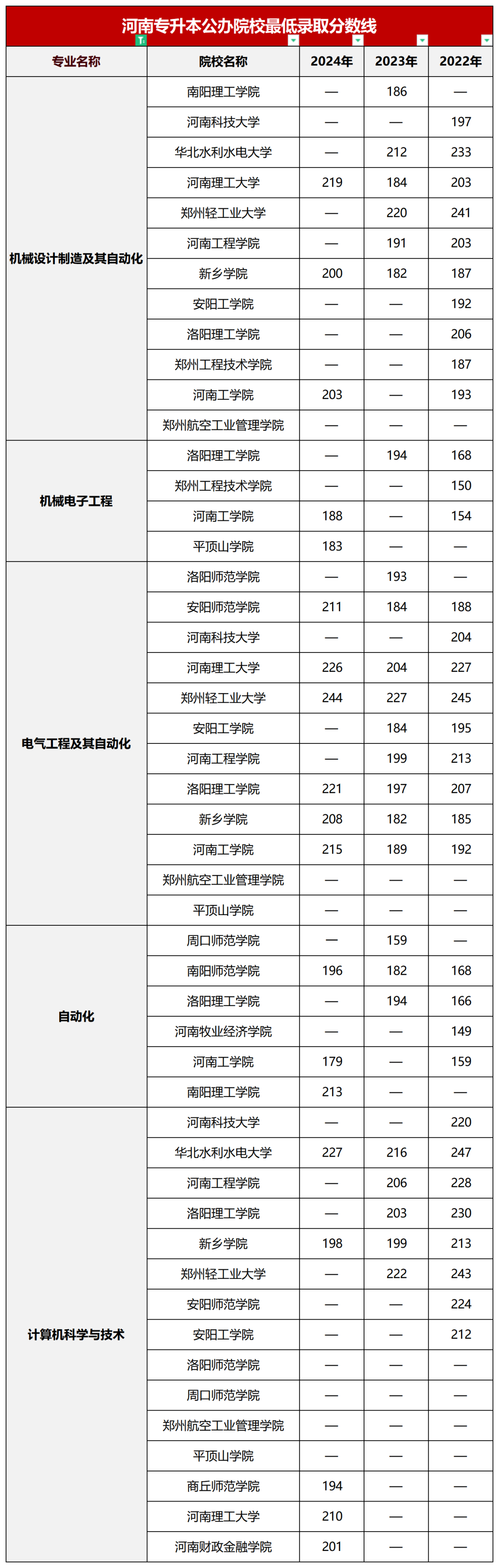 高等数学类专升本省控线