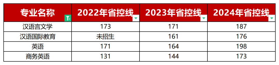 大学语文类专升本省控线