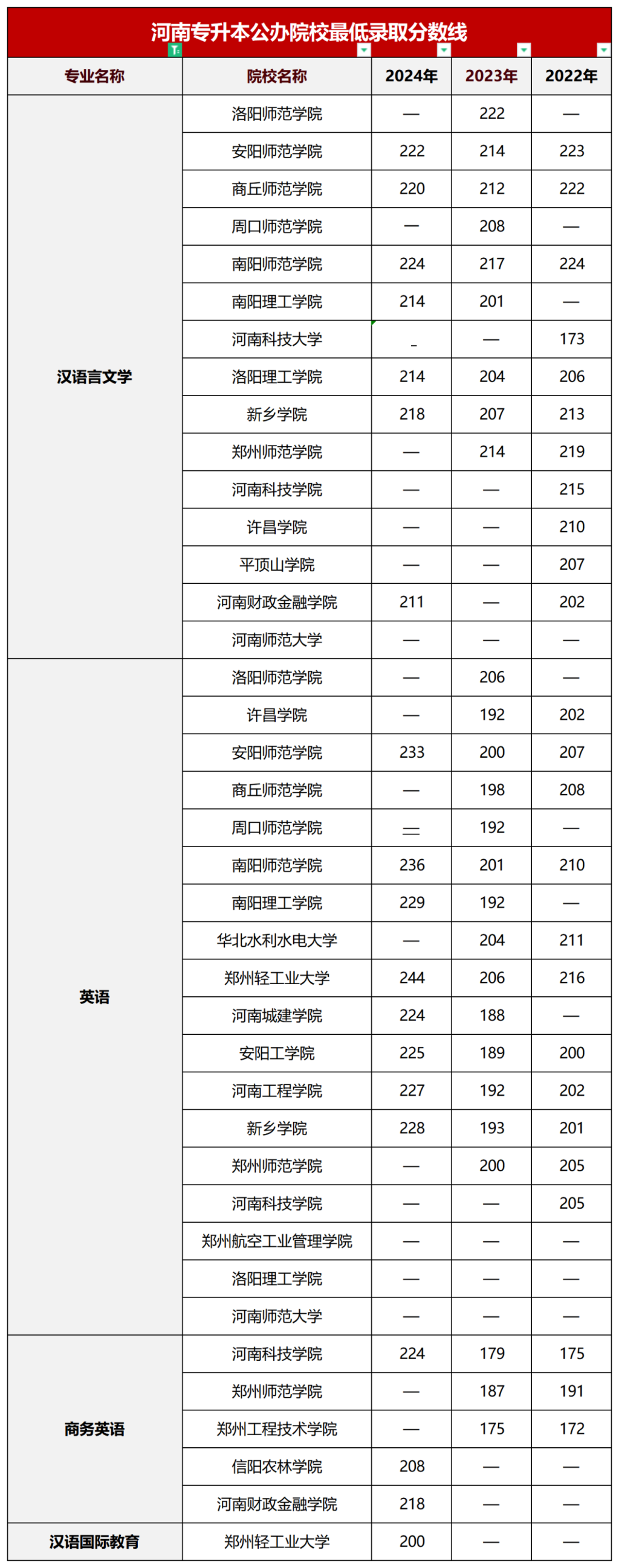 大学语文类专升本省控线