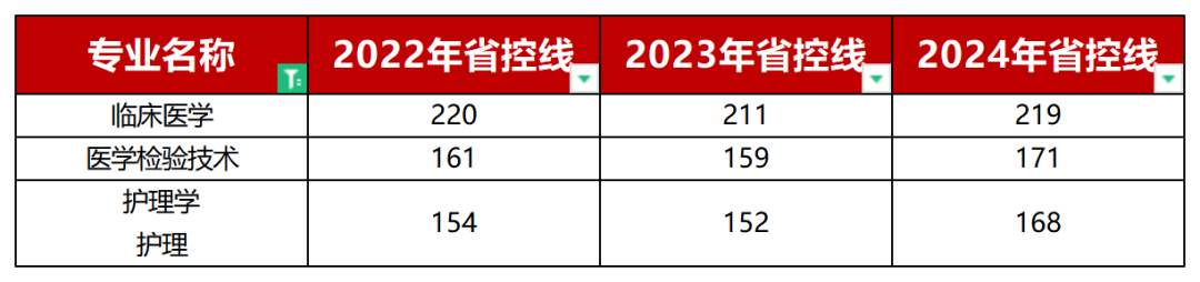 生理病理类专升本省控线