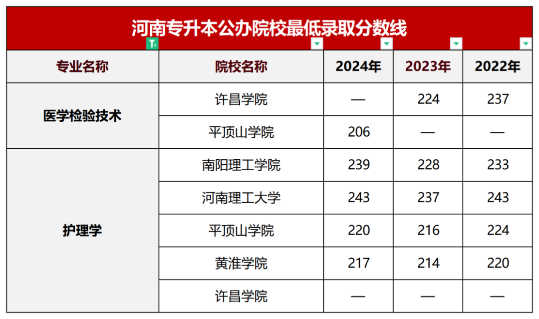 生理病理类专升本省控线