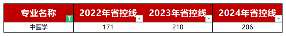 中医基础类专升本省控线