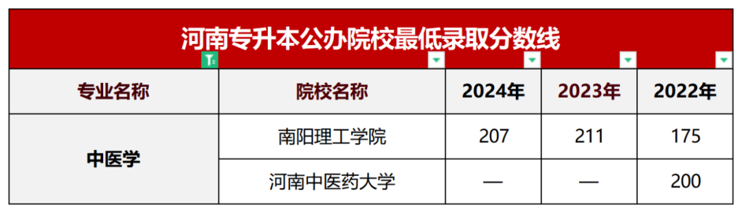 中医基础类专升本院校线