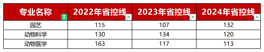 动植物遗传学类专升本省控线