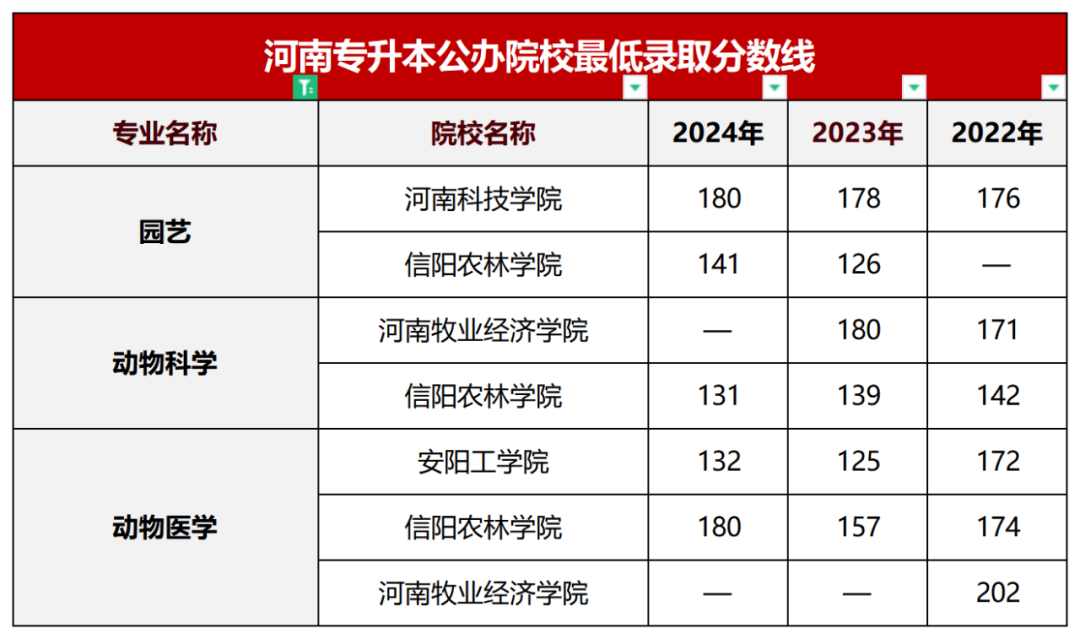 动植物遗传学类专升本院校线