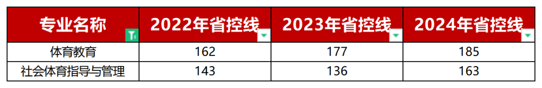 体育类专升本省控线