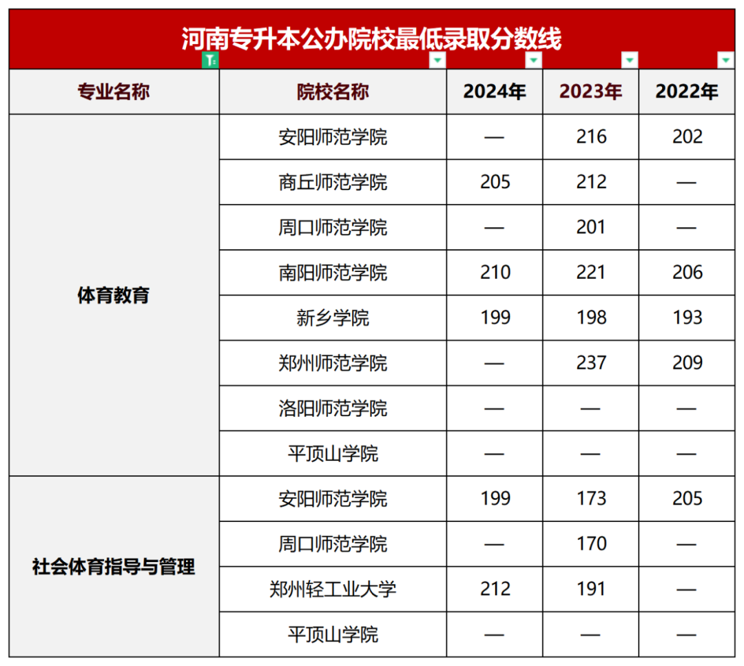 体育类专升本院校线