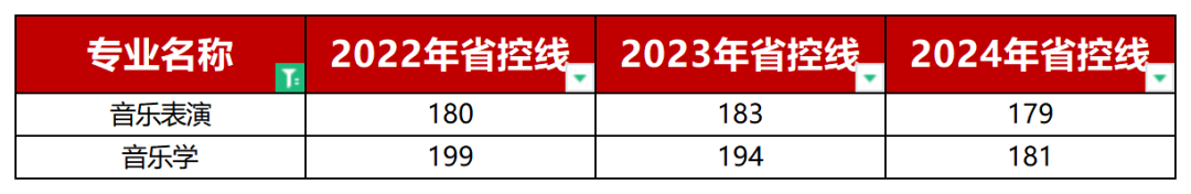 音乐/舞蹈类专升本省控线