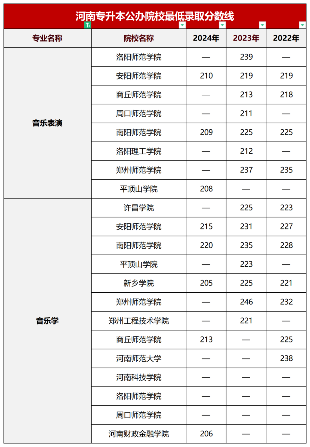 音乐/舞蹈类专升本院校线