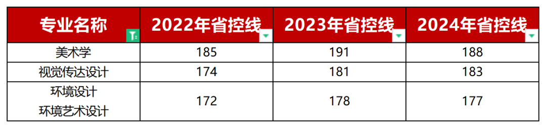 美术类专升本省控线