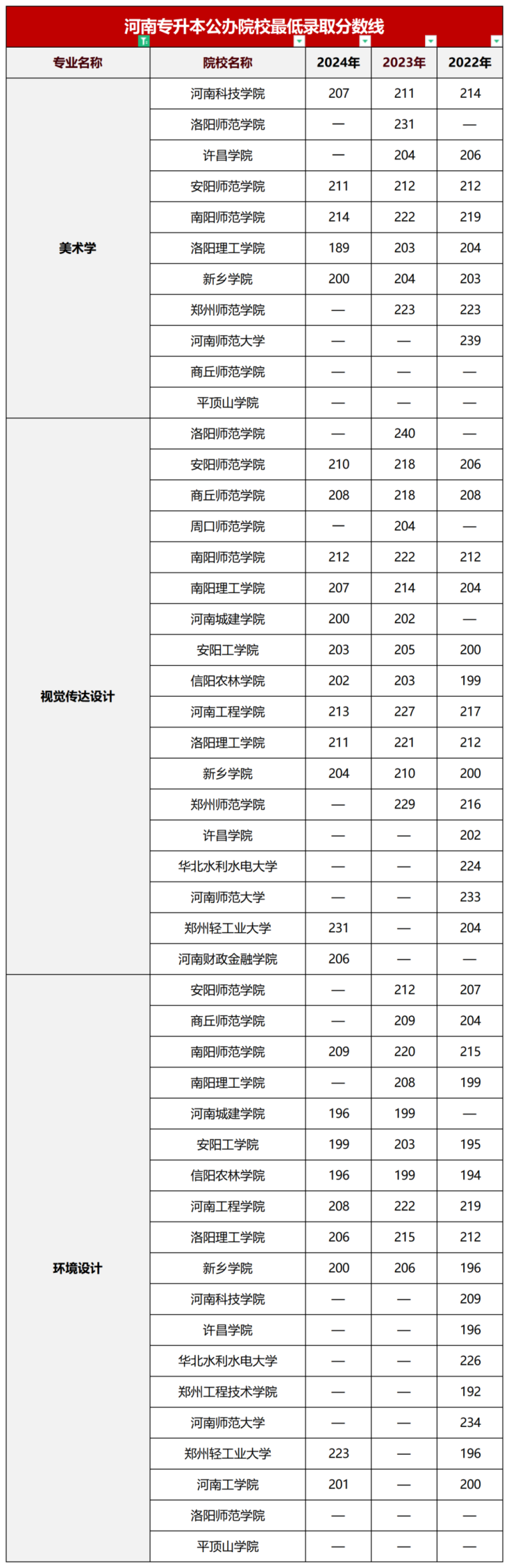美术类专升本院校线