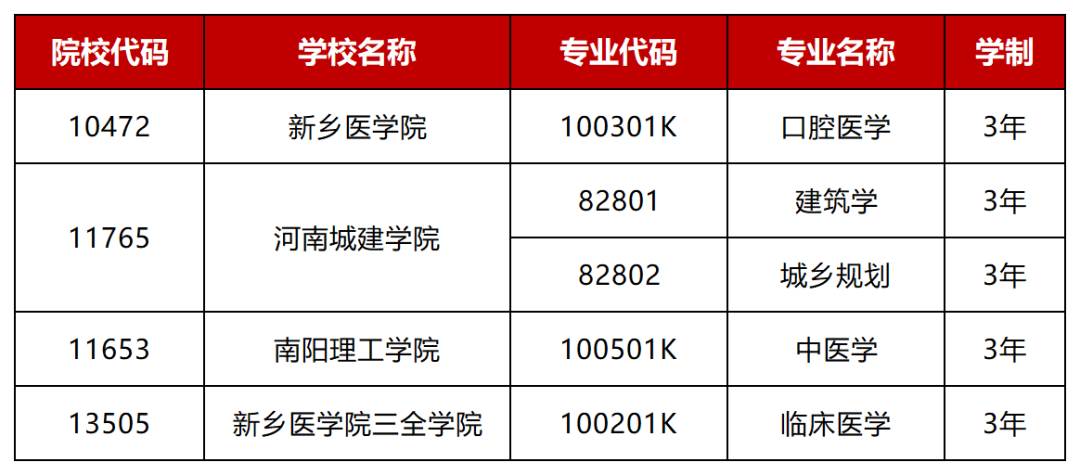 2025年河南专升本读3年本科专业汇总