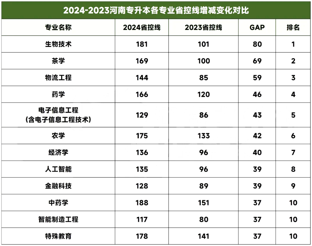 2024河南专升本分数增长最多的本科专业TOP10