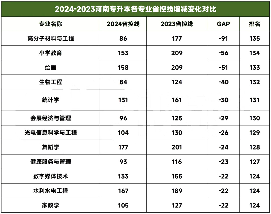 2024河南专升本分数下降最多的本科专业TOP10