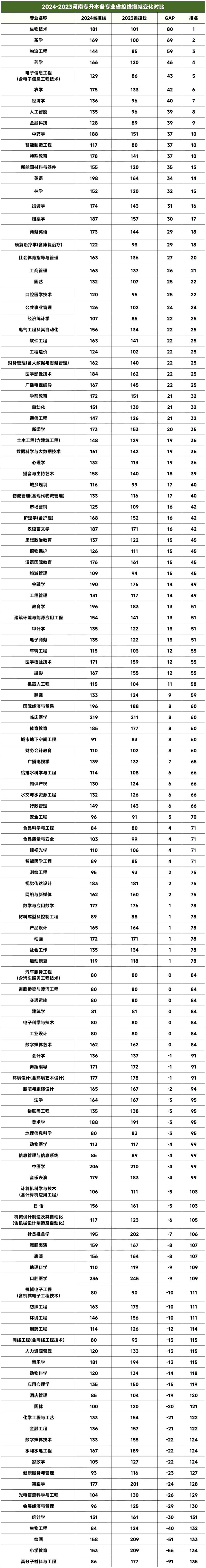 2023年河南专升本省控线成绩变动情况