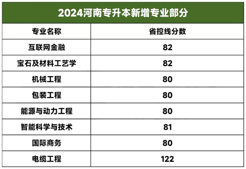 2023年河南专升本省控线成绩变动情况