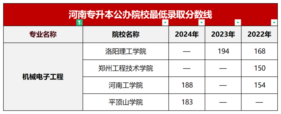 机械电子工程该专业近年公办院校录取分数线