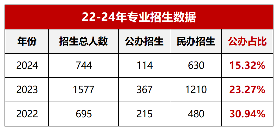 2022-2024年经济学专业招生数据