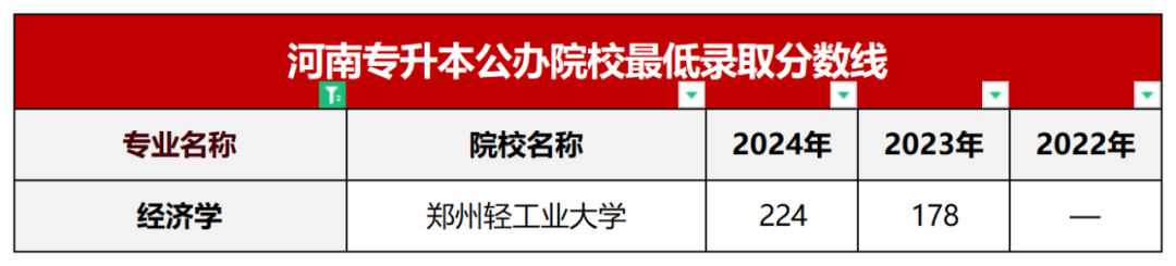 经济学专业近年公办院校录取分数线