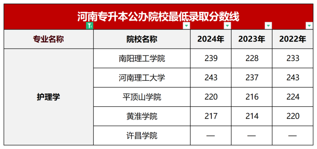 护理学专业近年公办院校录取分数线