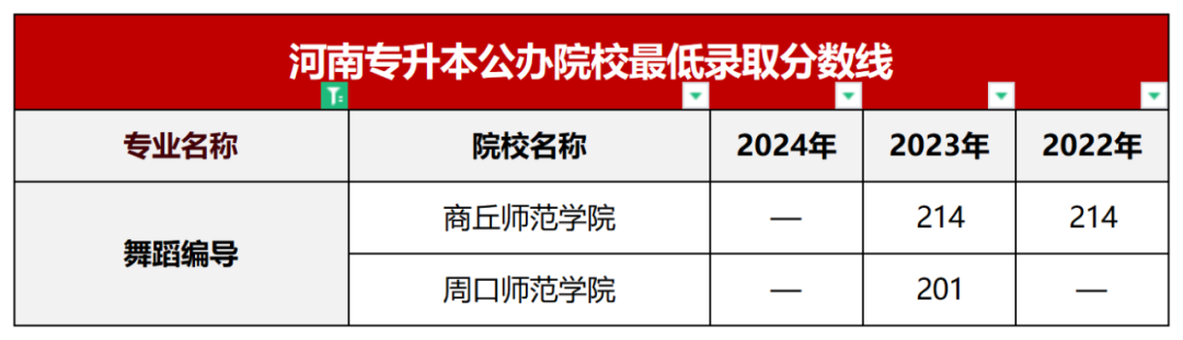 舞蹈编导专业近年公办院校录取分数线