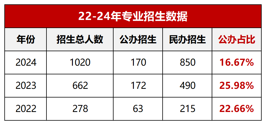 2022-2024年城乡规划专业招生数据