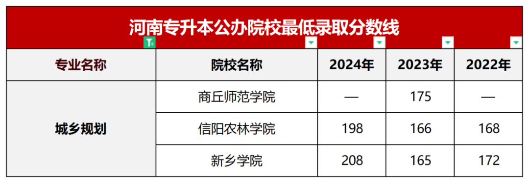 城乡规划专业近年公办院校录取分数线