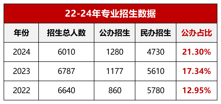 2022-2024年学前教育专业招生数据