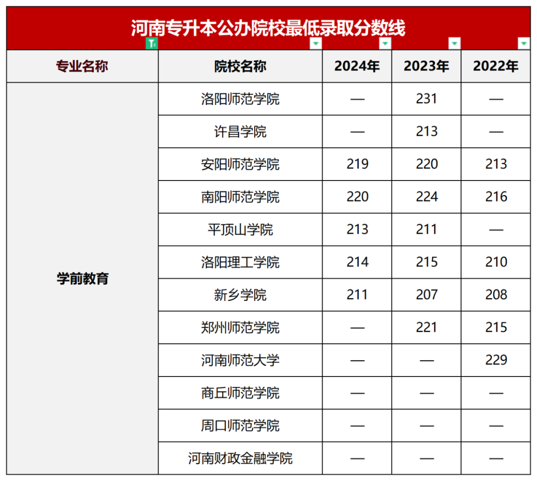 学前教育专业近年公办院校录取分数线