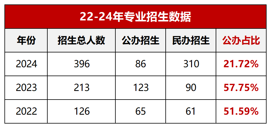 2022-2024年食品科学与工程专业招生数据