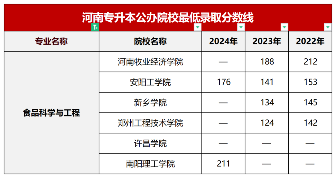 食品科学与工程专业近年公办院校录取分数线