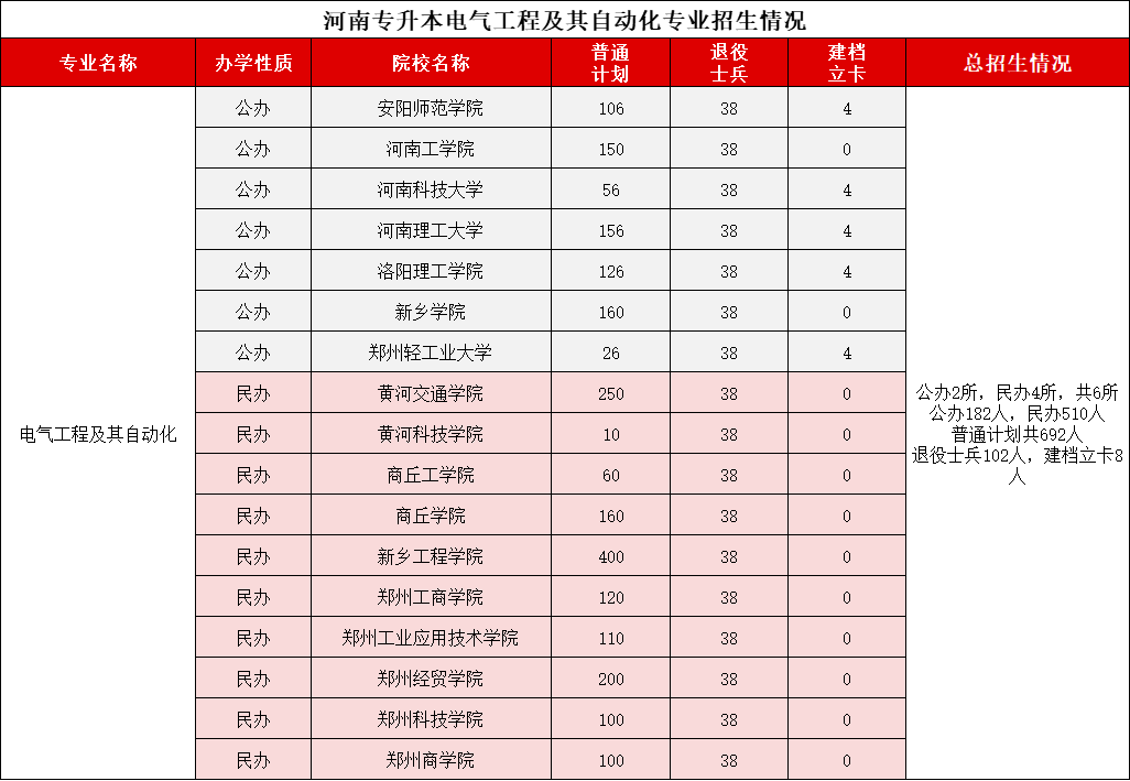 2021-2024年【电气工程及其自动化】专业录取分数线和招生计划