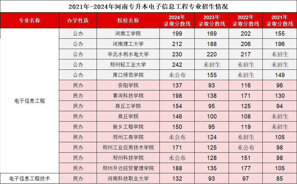 2021-2024年【电子信息工程】专业录取分数线和招生计划