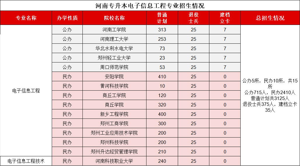 2021-2024年【电子信息工程】专业录取分数线和招生计划