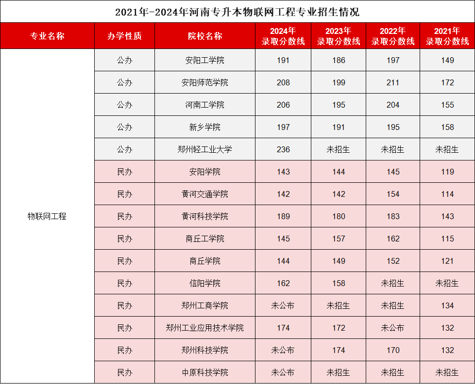 物联网工程专业录取分数线