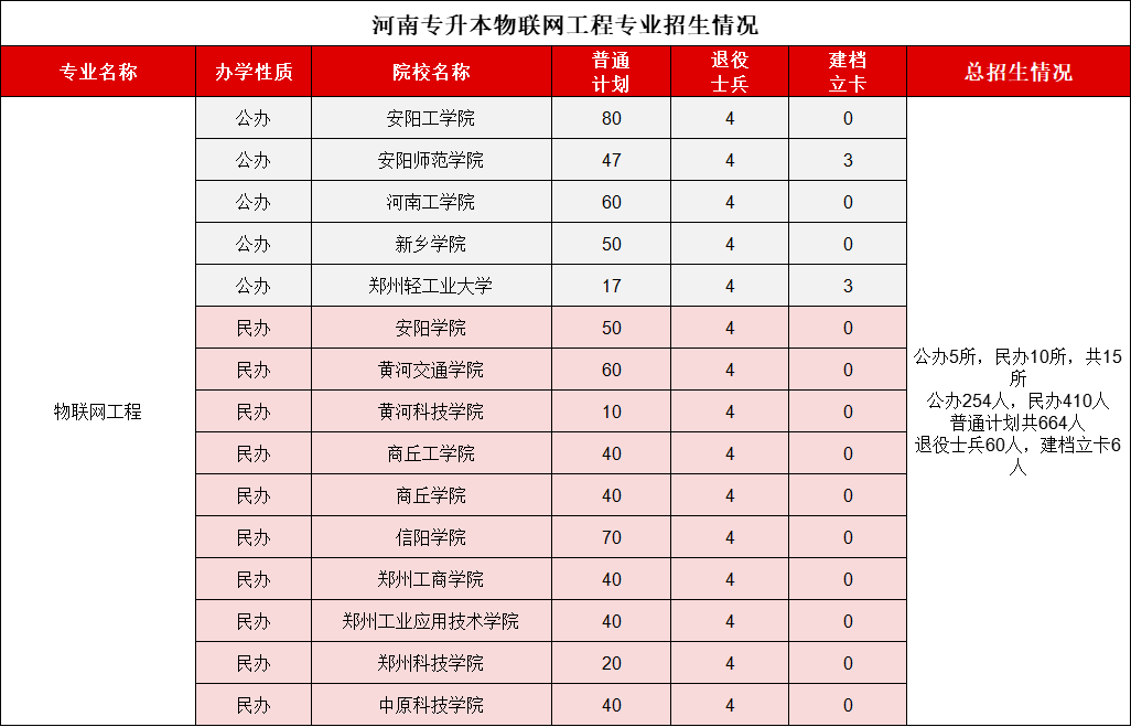 物联网工程专业录取分数线