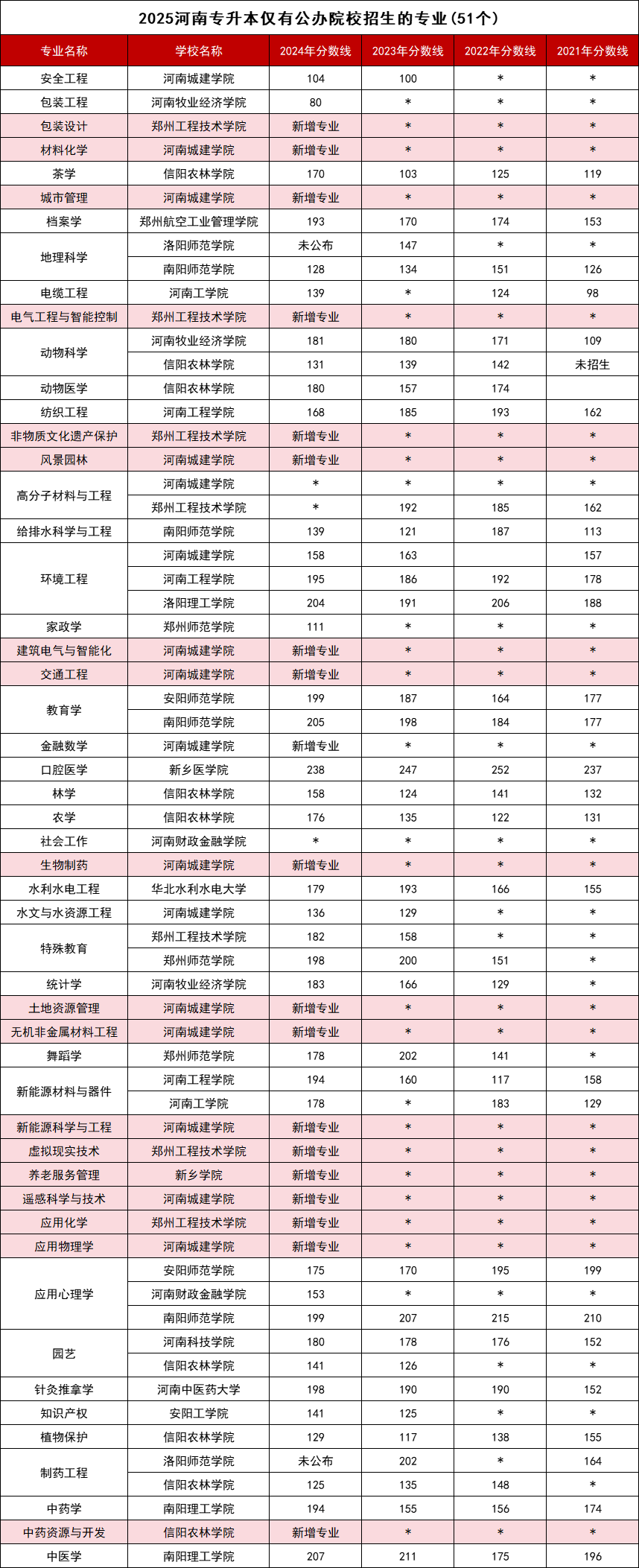 专升本公办院校招生专业