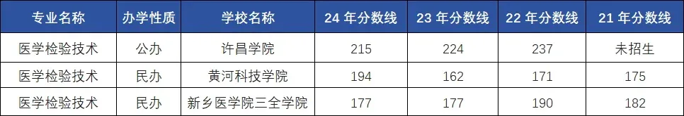 医学检验技术专升本