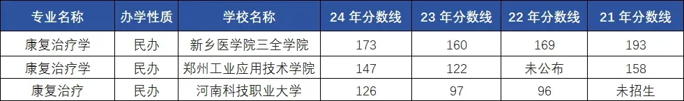 康复治疗学专升本