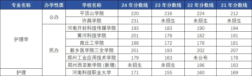 护理学专升本