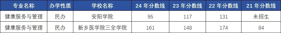 健康服务管理专升本