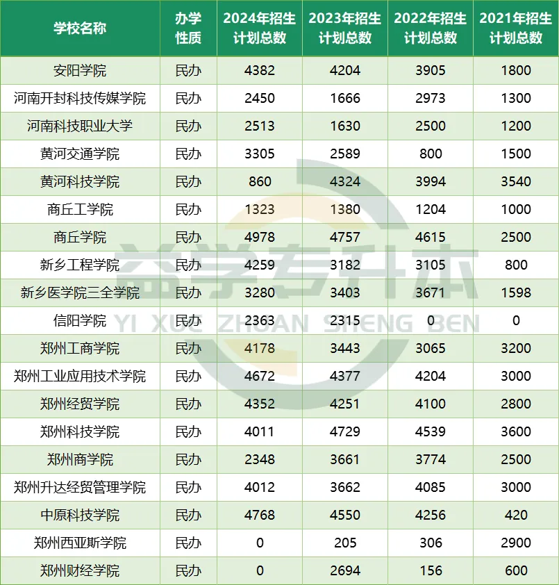 民办院校近四年专升本招生人数