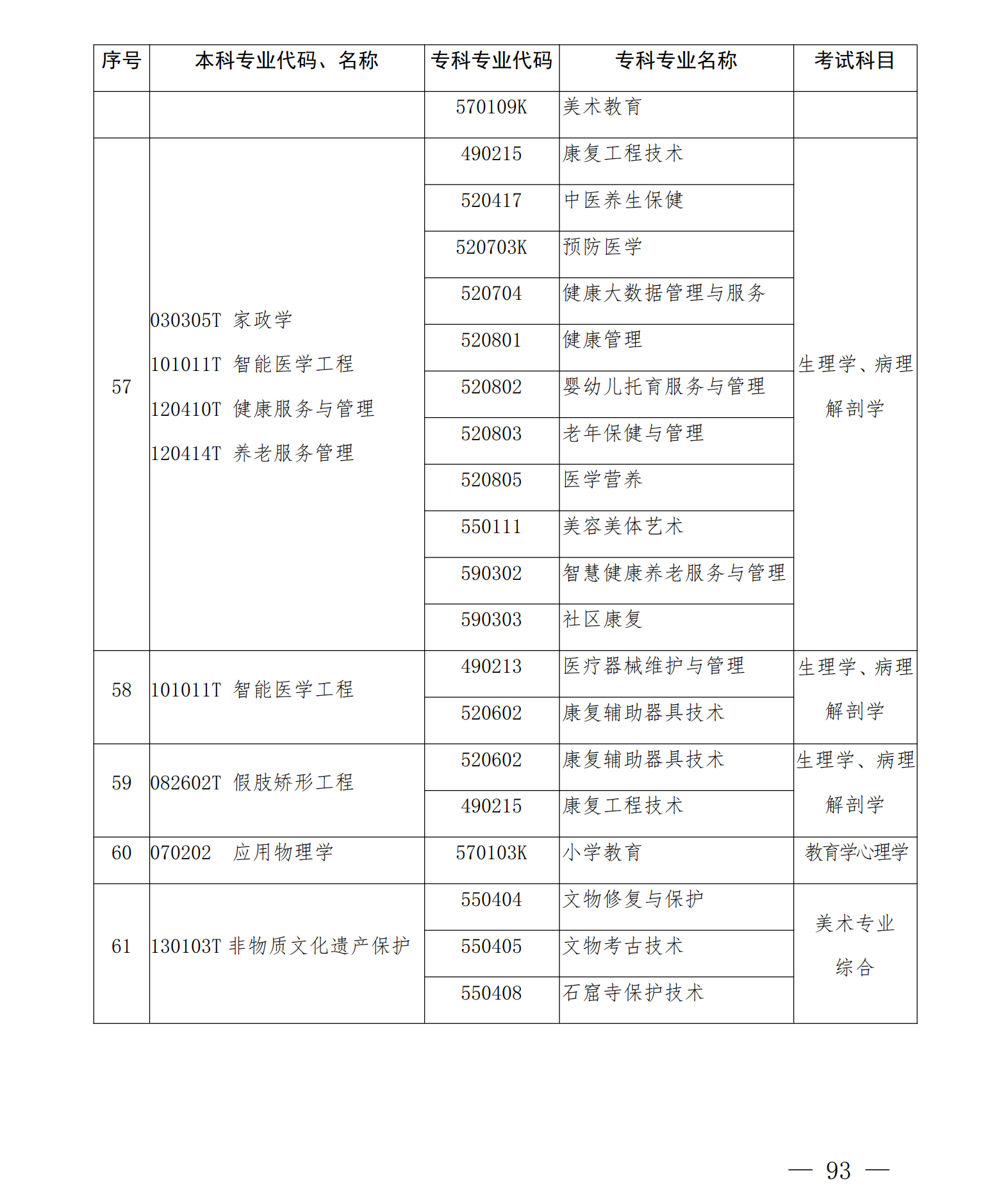 2025年河南专升本考试招生专业对照及考试科目一览表