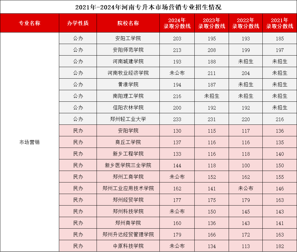 市场营销专业录取分数线