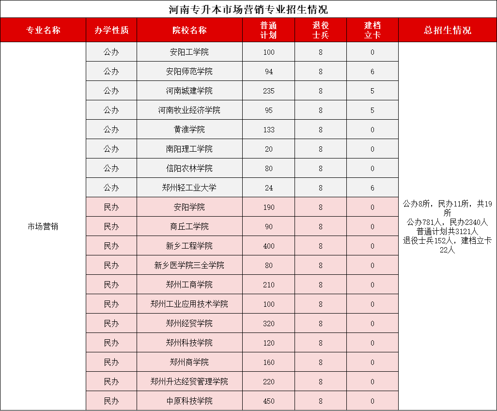市场营销专业招生计划