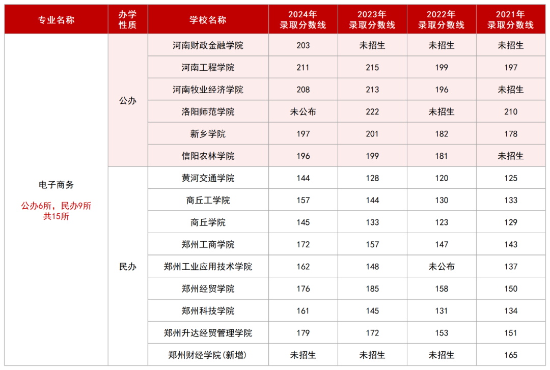 电子商务专业录取分数线