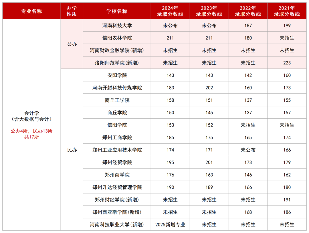 会计学专业录取分数线