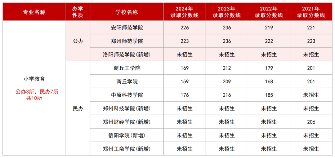 小学教育专业录取分数线